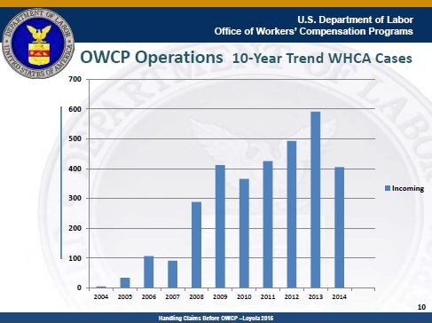OWCP WHCA Cases