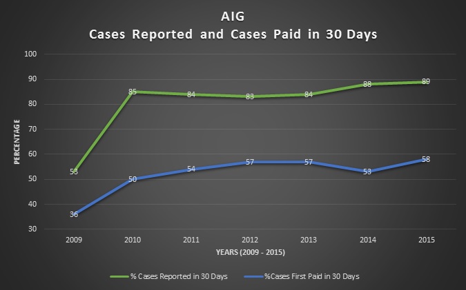 AIG - The First 30 Days