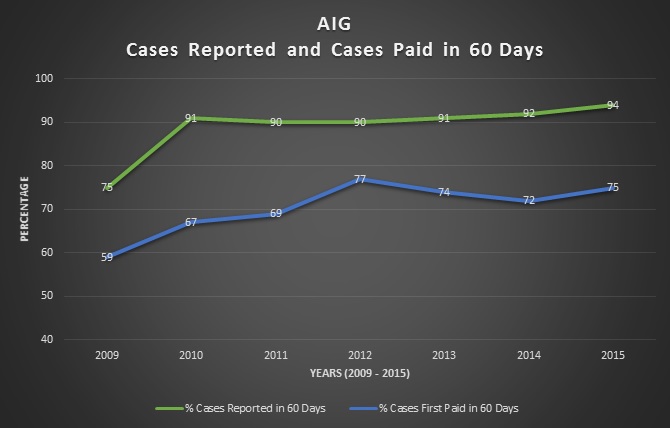 AIG - The First 60 Days
