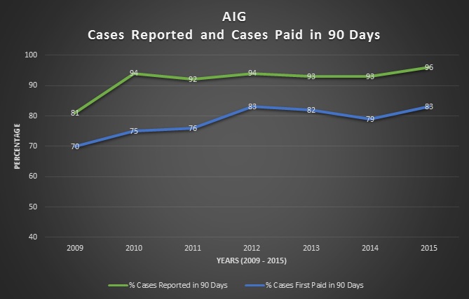 AIG - The First 90 Days