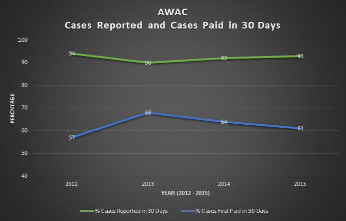 AWAC - The First 30 Days